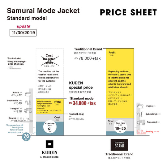 Ethical Chart of Samurai Mode Jacket -Standard model - Next Kimono Samurai Mode Series from KUDEN by TAKAHIRO SATO,haori jacket